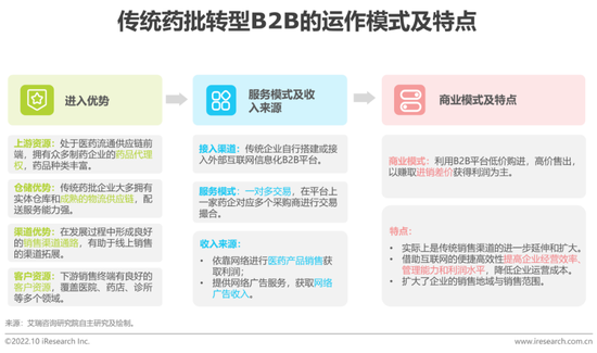 醫藥電商B2B市場 2025年預計達3758億元，發展空間廣闊